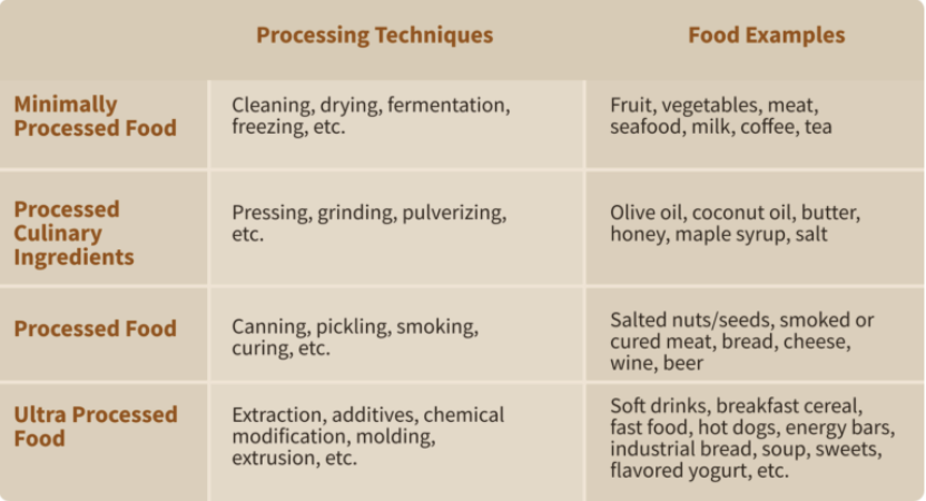 The NOVA framework for processed food